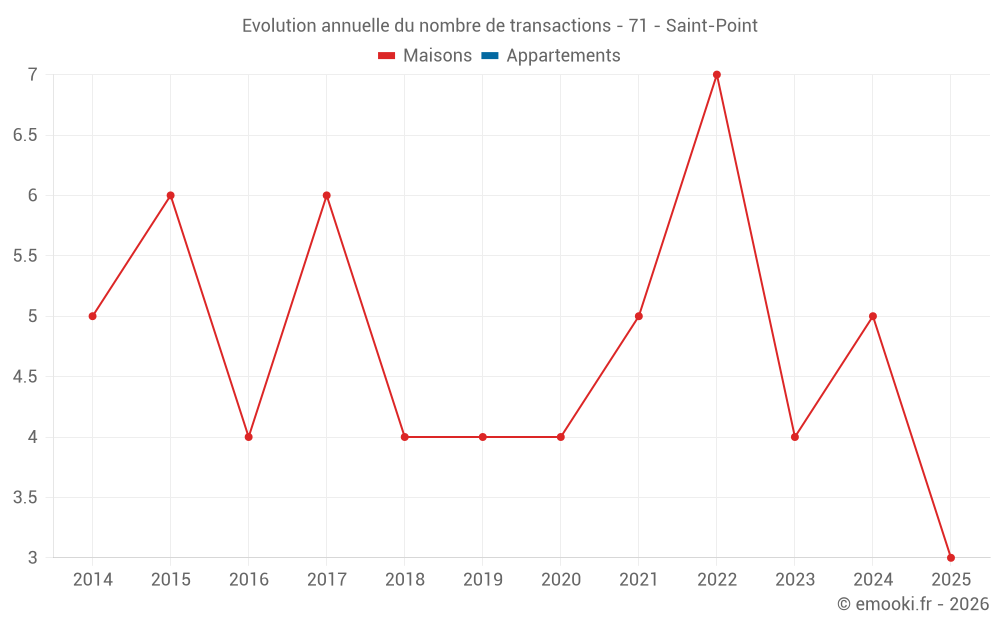 Evolution annuelle du nombre de transactions - 71 - Saint-Point