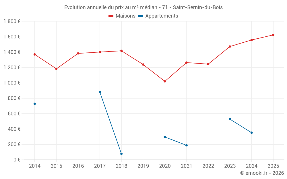 Evolution annuelle du prix au m² médian - 71 - Saint-Sernin-du-Bois