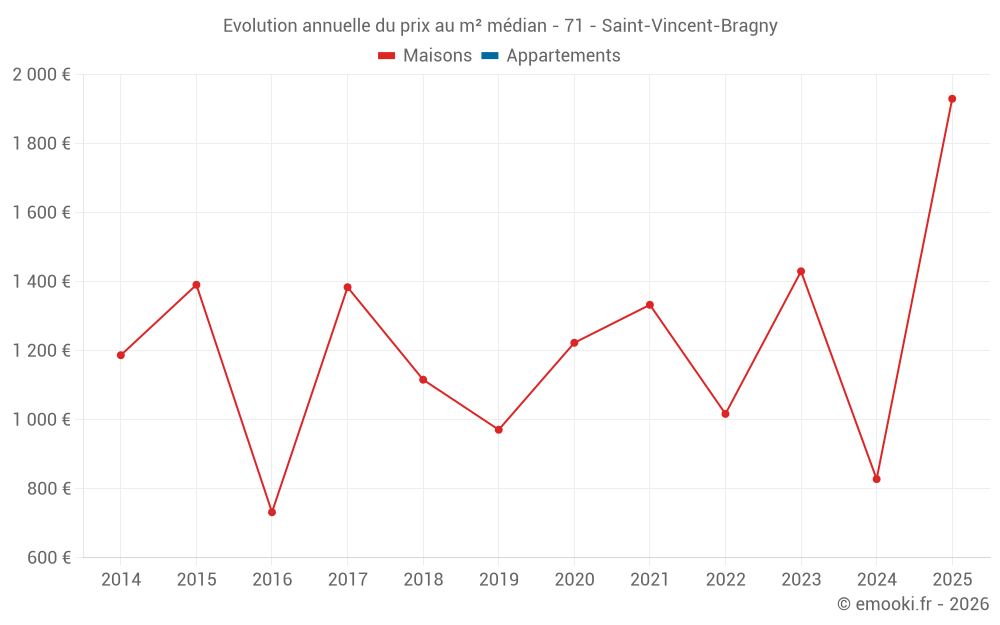 Evolution annuelle du prix au m² médian - 71 - Saint-Vincent-Bragny
