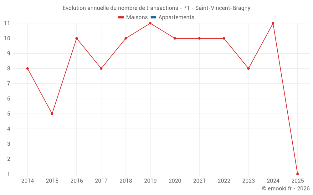 Evolution annuelle du nombre de transactions - 71 - Saint-Vincent-Bragny