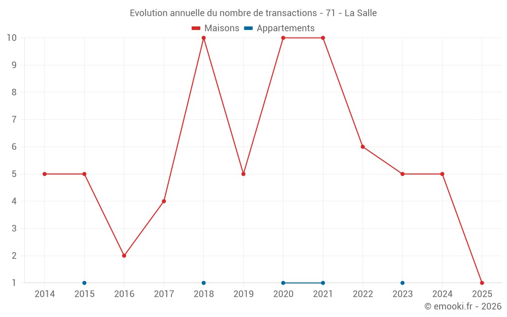Evolution annuelle du nombre de transactions - 71 - La Salle