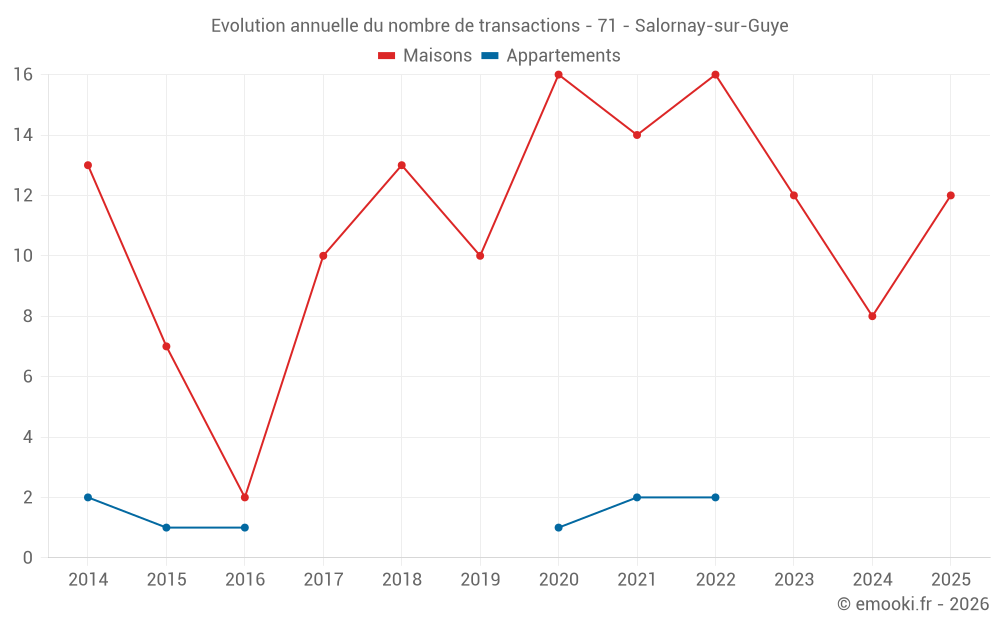 Evolution annuelle du nombre de transactions - 71 - Salornay-sur-Guye