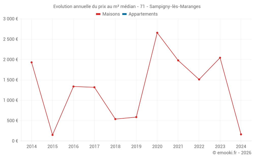 Evolution annuelle du prix au m² médian - 71 - Sampigny-lès-Maranges