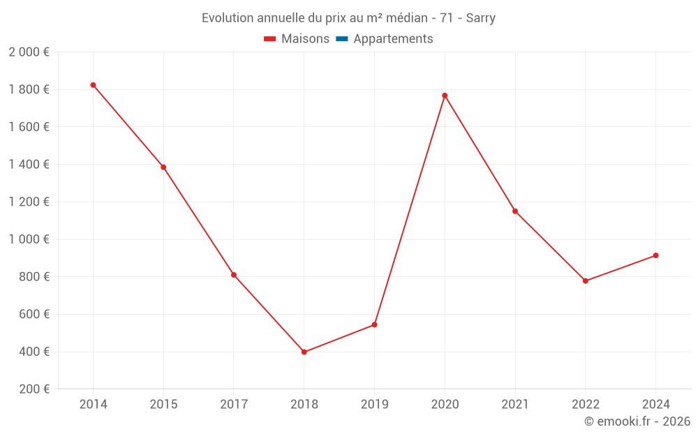 Evolution annuelle du prix au m² médian - 71 - Sarry