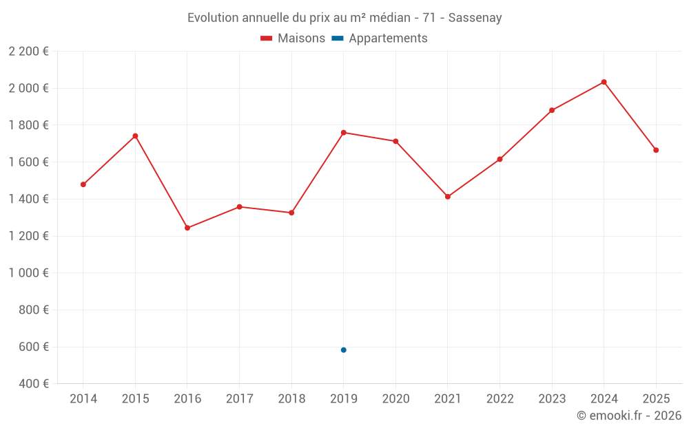 Evolution annuelle du prix au m² médian - 71 - Sassenay