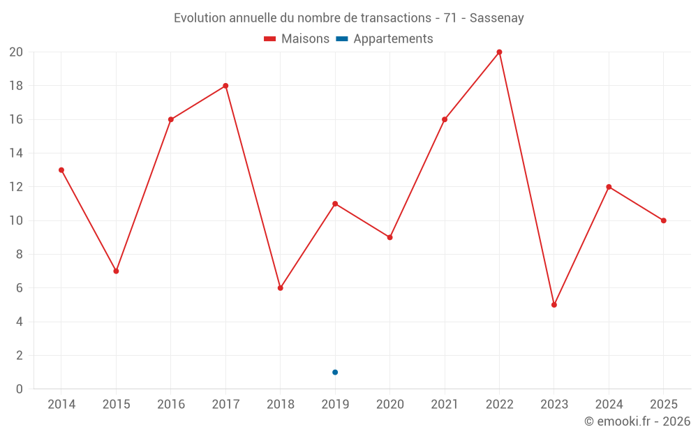 Evolution annuelle du nombre de transactions - 71 - Sassenay