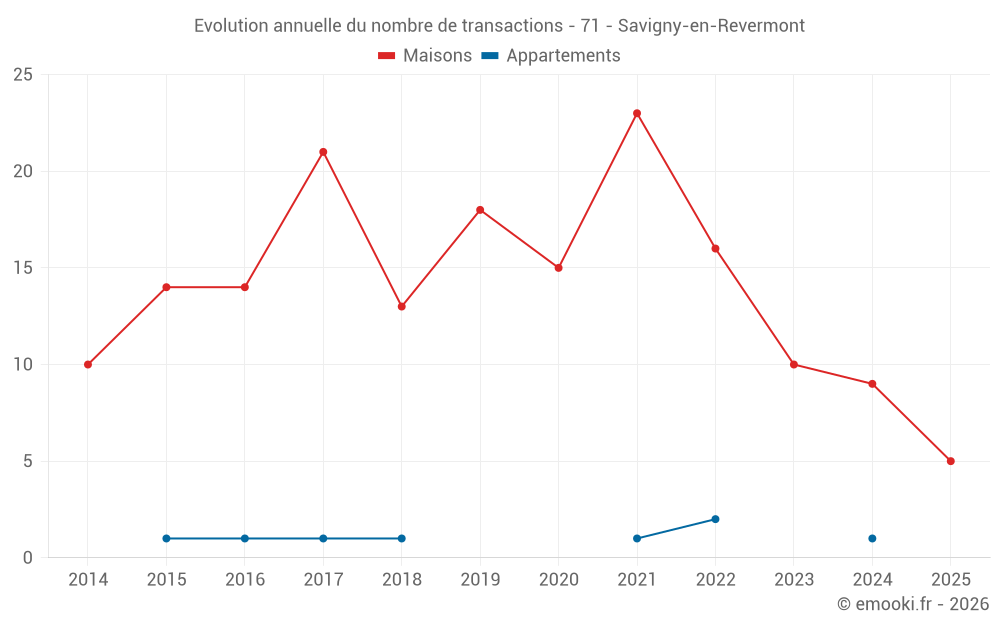 Evolution annuelle du nombre de transactions - 71 - Savigny-en-Revermont