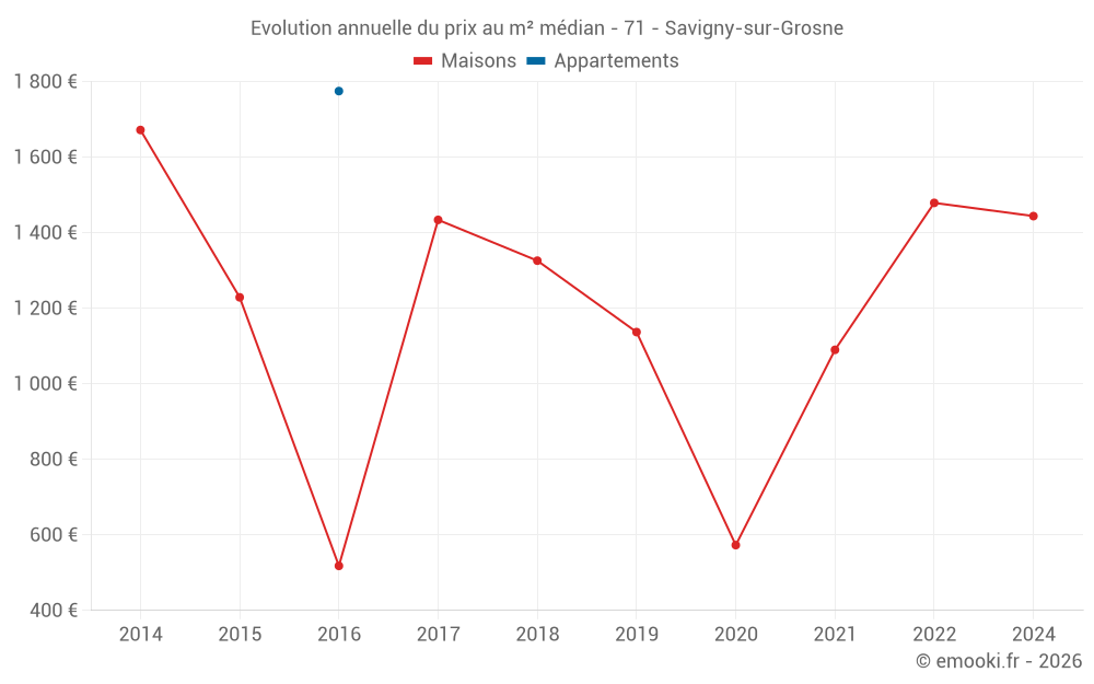 Evolution annuelle du prix au m² médian - 71 - Savigny-sur-Grosne