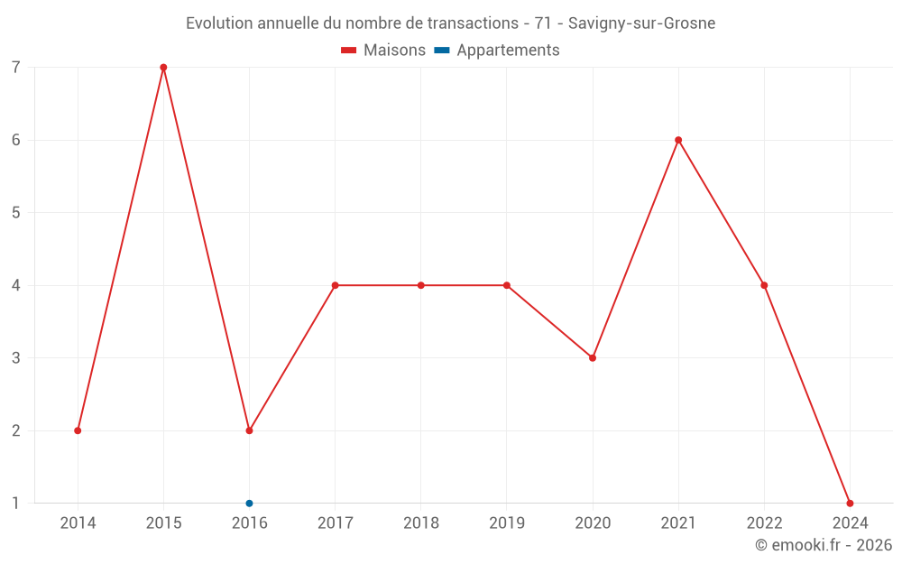 Evolution annuelle du nombre de transactions - 71 - Savigny-sur-Grosne