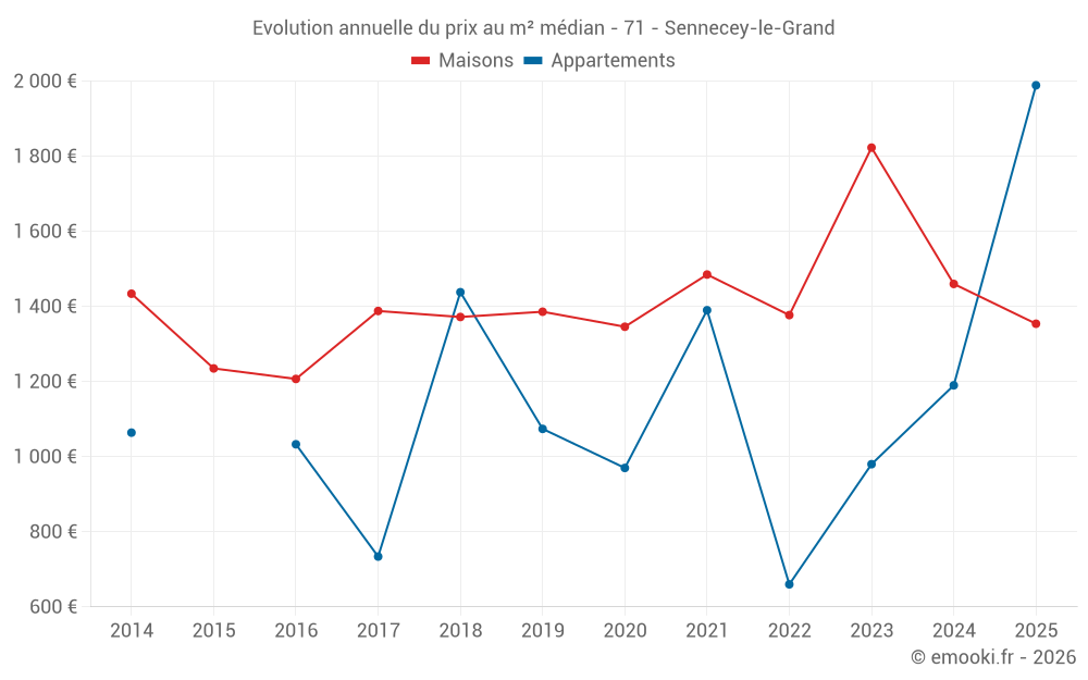 Evolution annuelle du prix au m² médian - 71 - Sennecey-le-Grand