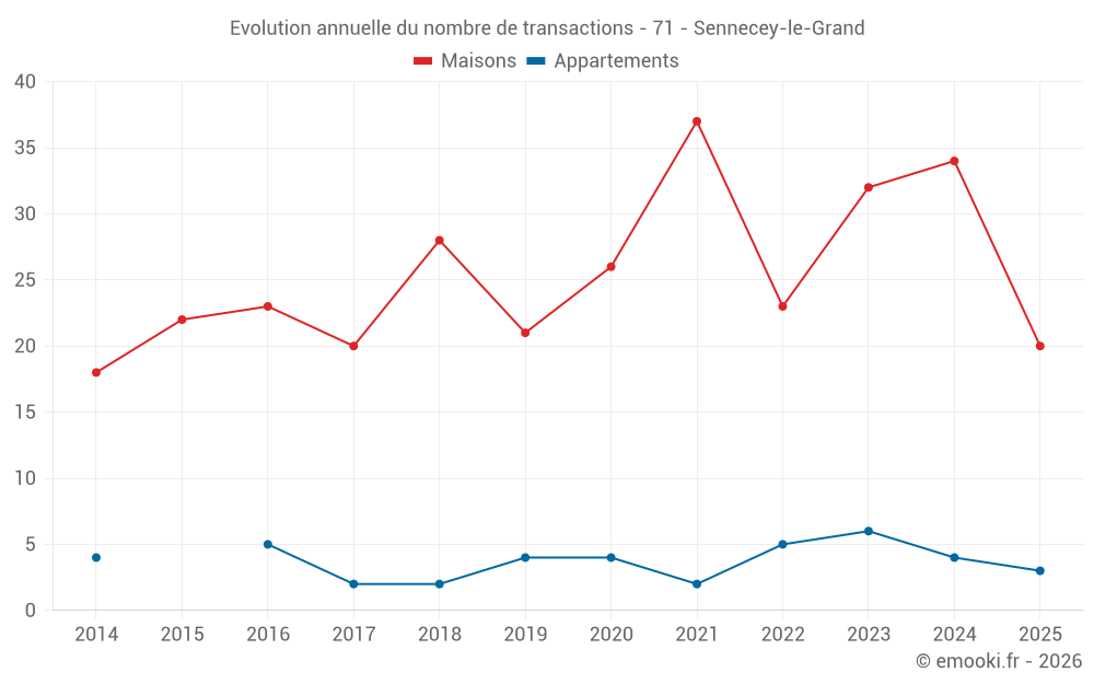 Evolution annuelle du nombre de transactions - 71 - Sennecey-le-Grand