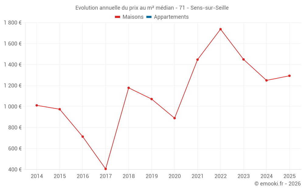 Evolution annuelle du prix au m² médian - 71 - Sens-sur-Seille