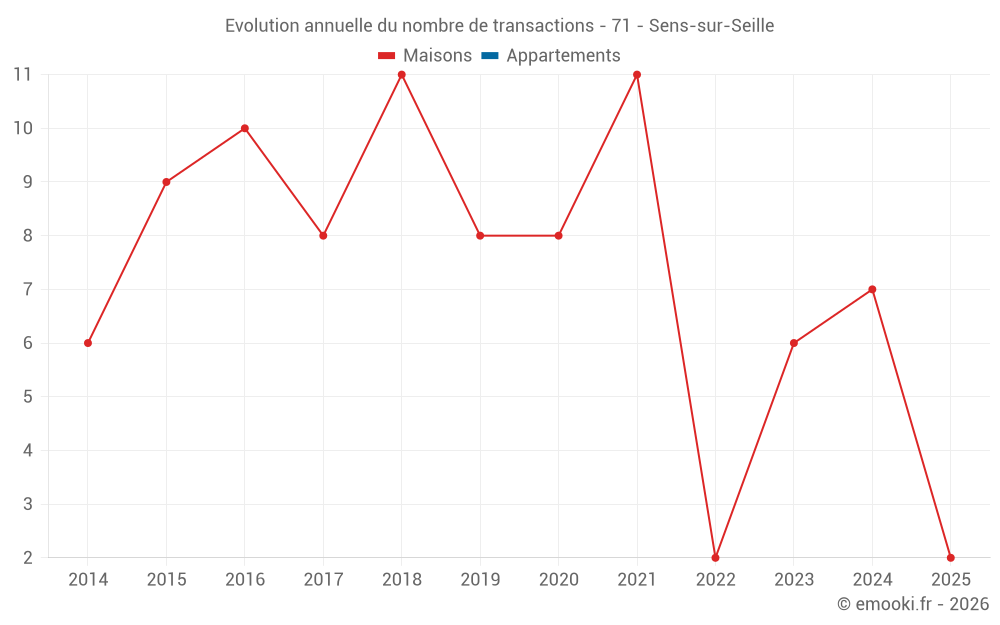 Evolution annuelle du nombre de transactions - 71 - Sens-sur-Seille