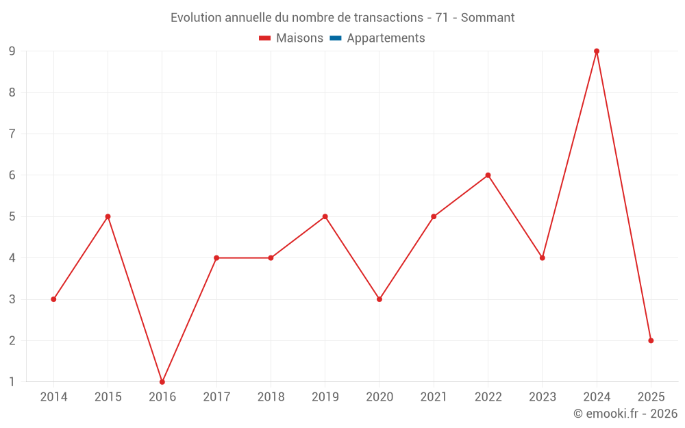 Evolution annuelle du nombre de transactions - 71 - Sommant