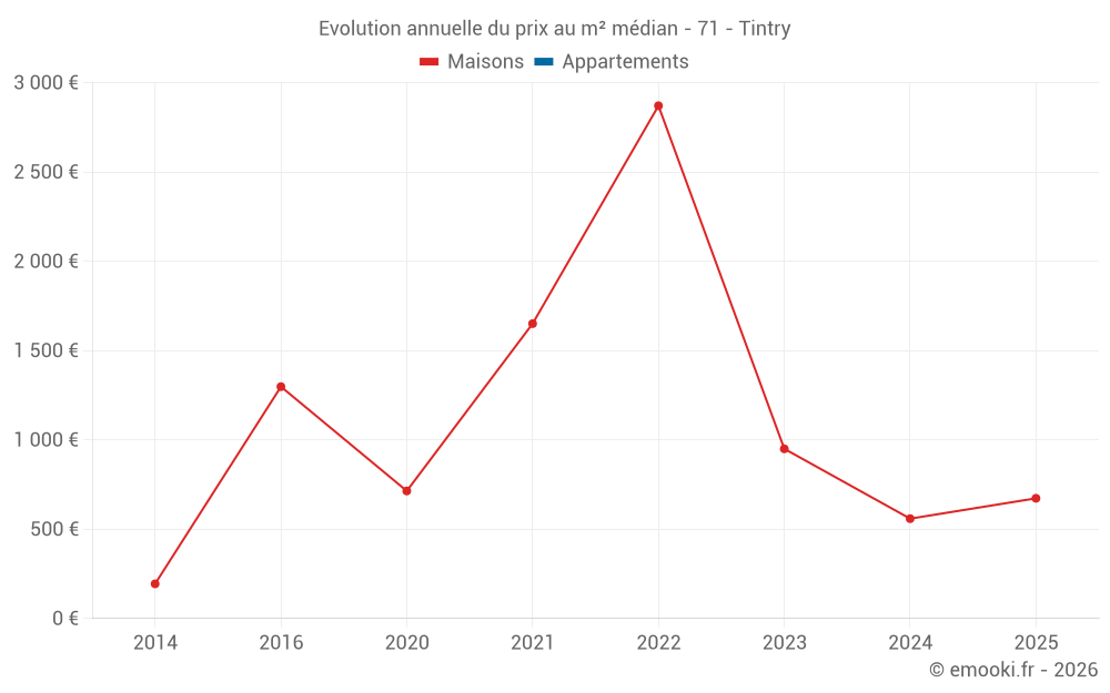Evolution annuelle du prix au m² médian - 71 - Tintry