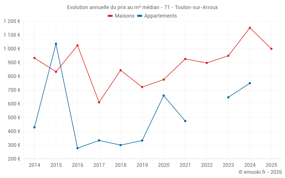 Evolution annuelle du prix au m² médian - 71 - Toulon-sur-Arroux