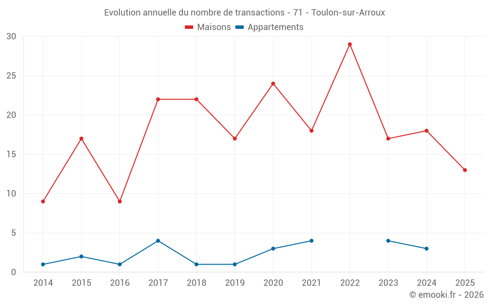 Evolution annuelle du nombre de transactions - 71 - Toulon-sur-Arroux