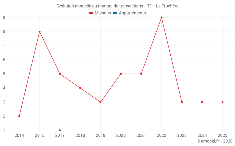 Evolution annuelle du nombre de transactions - 71 - La Truchère