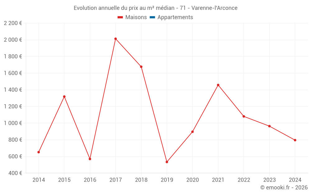 Evolution annuelle du prix au m² médian - 71 - Varenne-l'Arconce