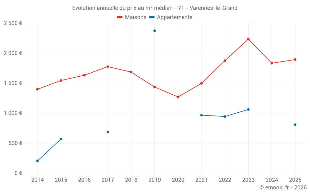 Evolution annuelle du prix au m² médian - 71 - Varennes-le-Grand