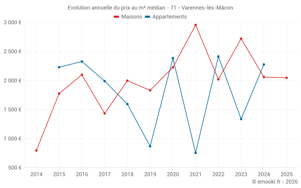 Evolution annuelle du prix au m² médian - 71 - Varennes-lès-Mâcon