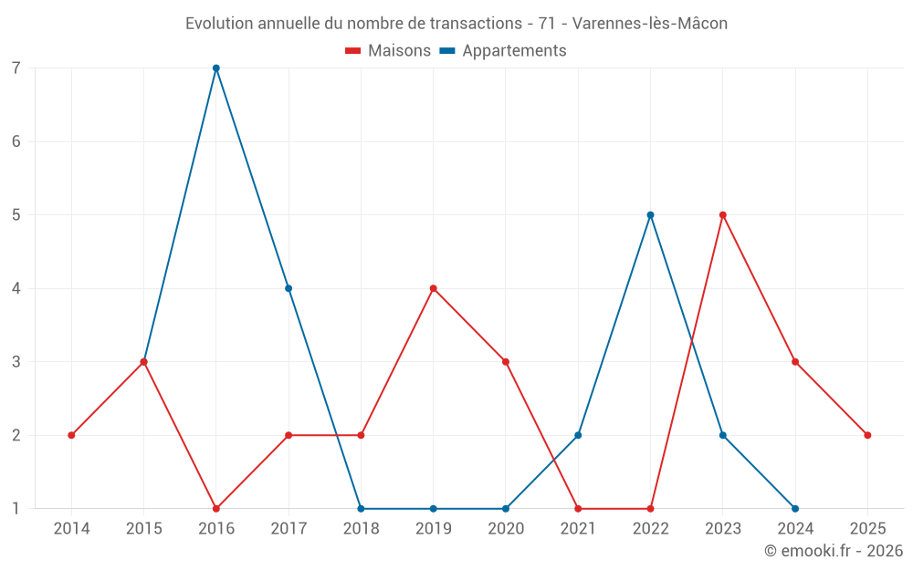 Evolution annuelle du nombre de transactions - 71 - Varennes-lès-Mâcon