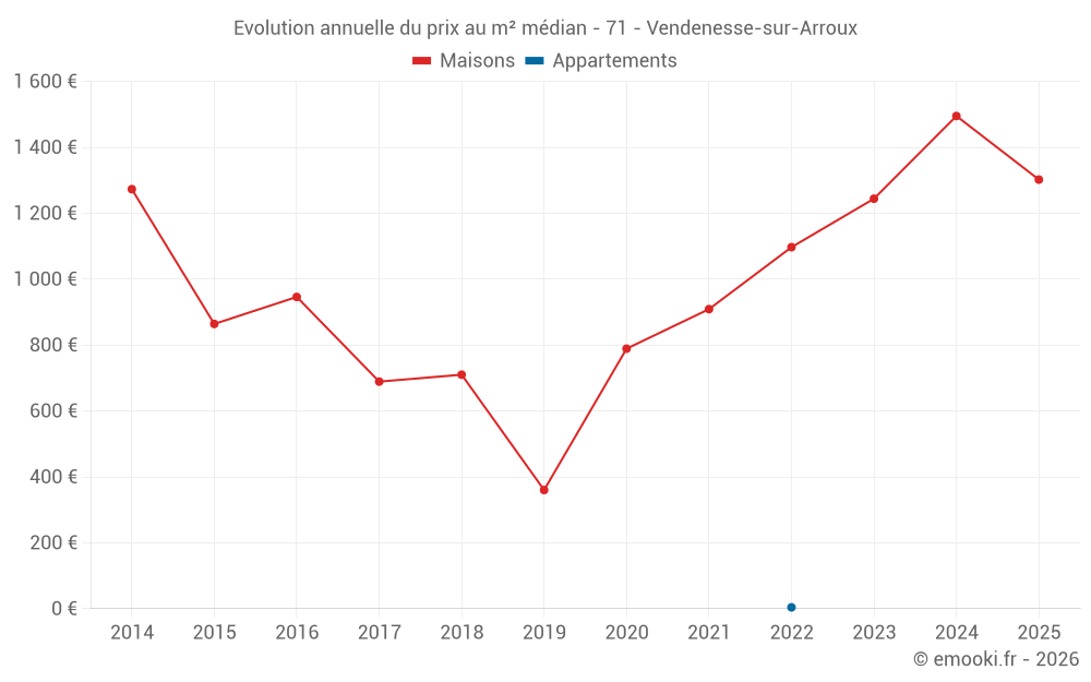 Evolution annuelle du prix au m² médian - 71 - Vendenesse-sur-Arroux