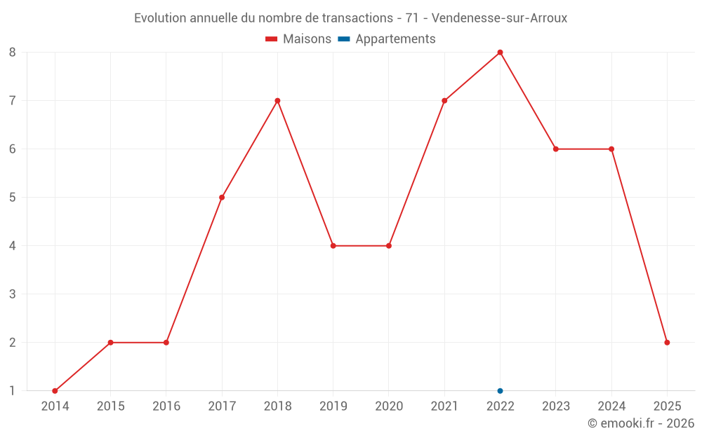 Evolution annuelle du nombre de transactions - 71 - Vendenesse-sur-Arroux