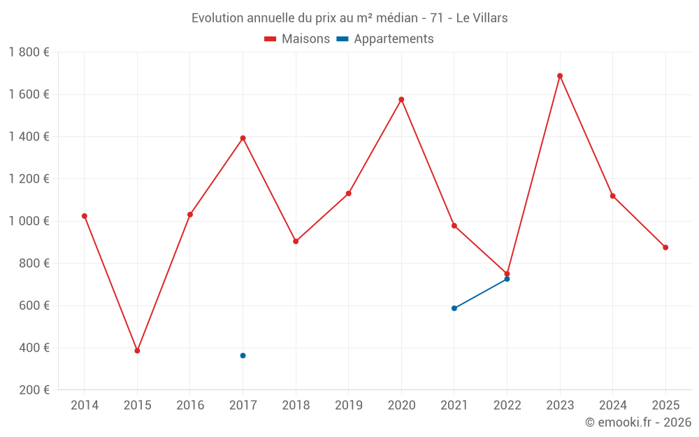 Evolution annuelle du prix au m² médian - 71 - Le Villars