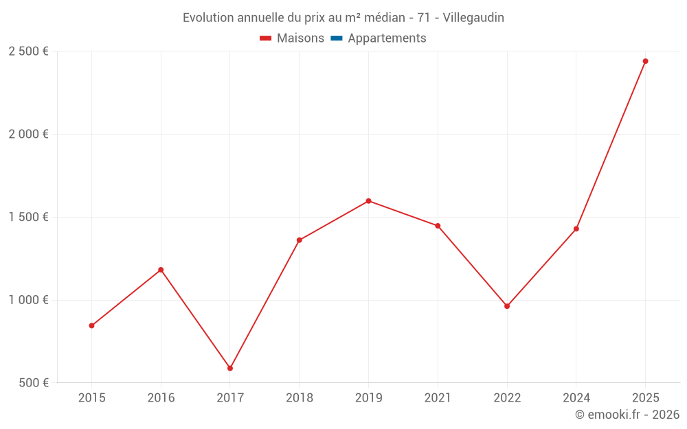 Evolution annuelle du prix au m² médian - 71 - Villegaudin