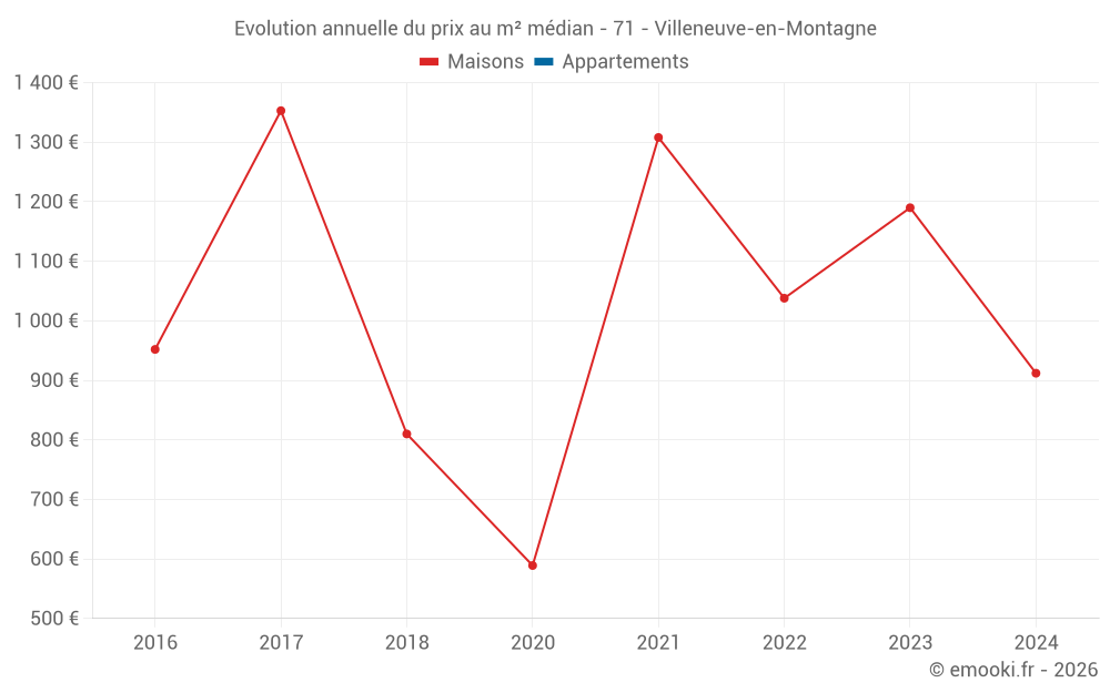 Evolution annuelle du prix au m² médian - 71 - Villeneuve-en-Montagne