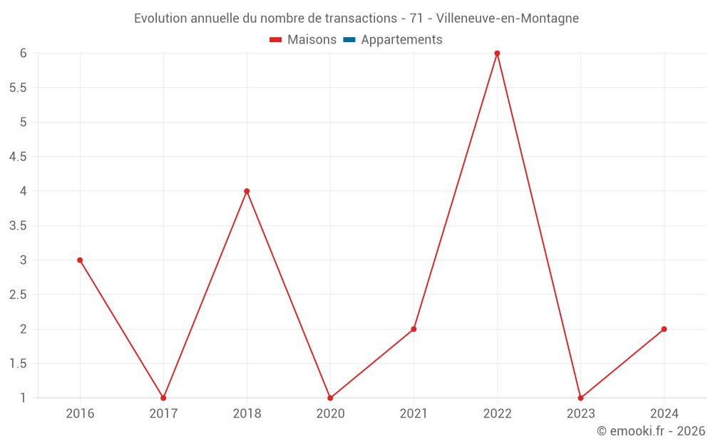 Evolution annuelle du nombre de transactions - 71 - Villeneuve-en-Montagne
