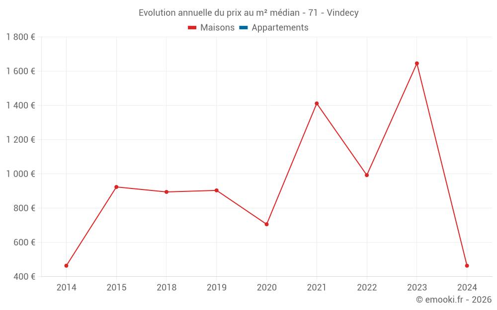 Evolution annuelle du prix au m² médian - 71 - Vindecy