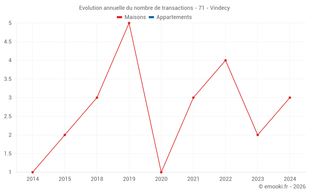 Evolution annuelle du nombre de transactions - 71 - Vindecy
