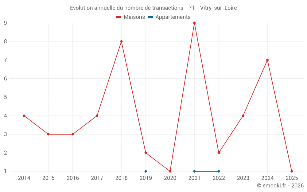Evolution annuelle du nombre de transactions - 71 - Vitry-sur-Loire