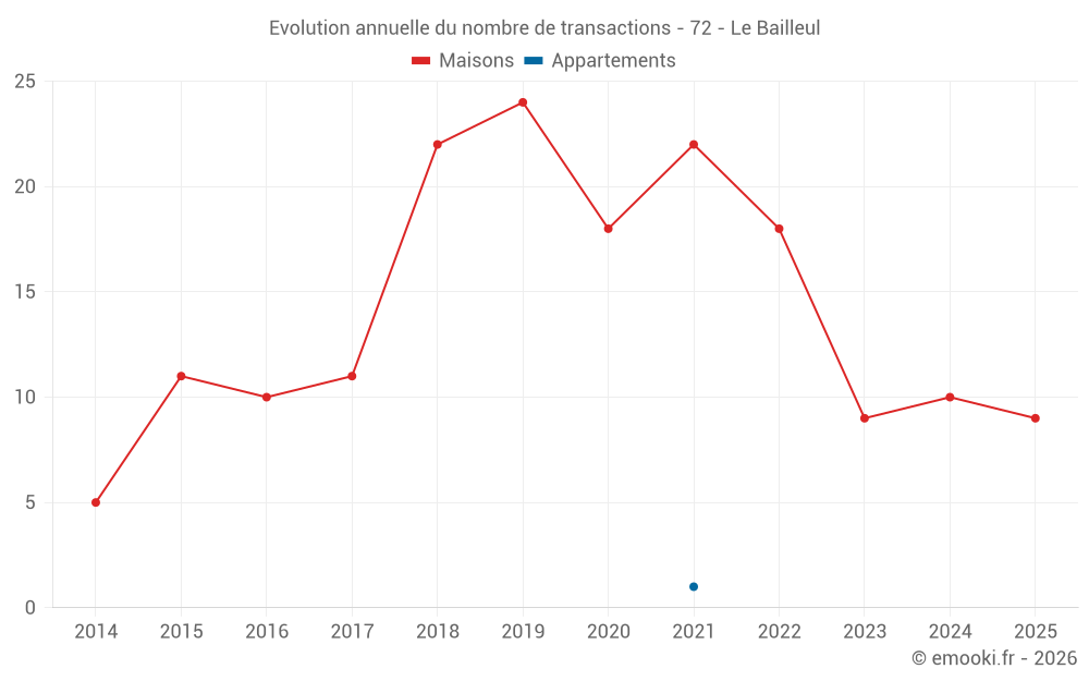 Evolution annuelle du nombre de transactions - 72 - Le Bailleul