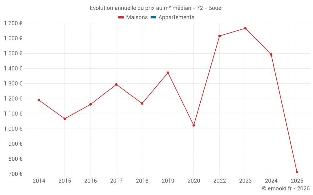 Evolution annuelle du prix au m² médian - 72 - Bouër