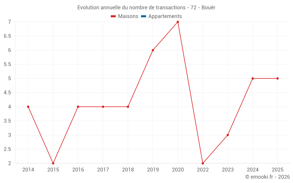Evolution annuelle du nombre de transactions - 72 - Bouër