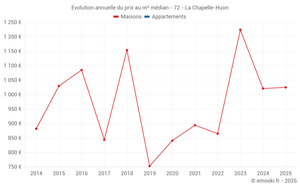 Evolution annuelle du prix au m² médian - 72 - La Chapelle-Huon