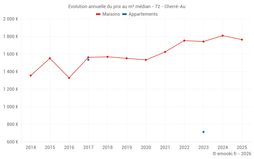 Evolution annuelle du prix au m² médian - 72 - Cherré-Au