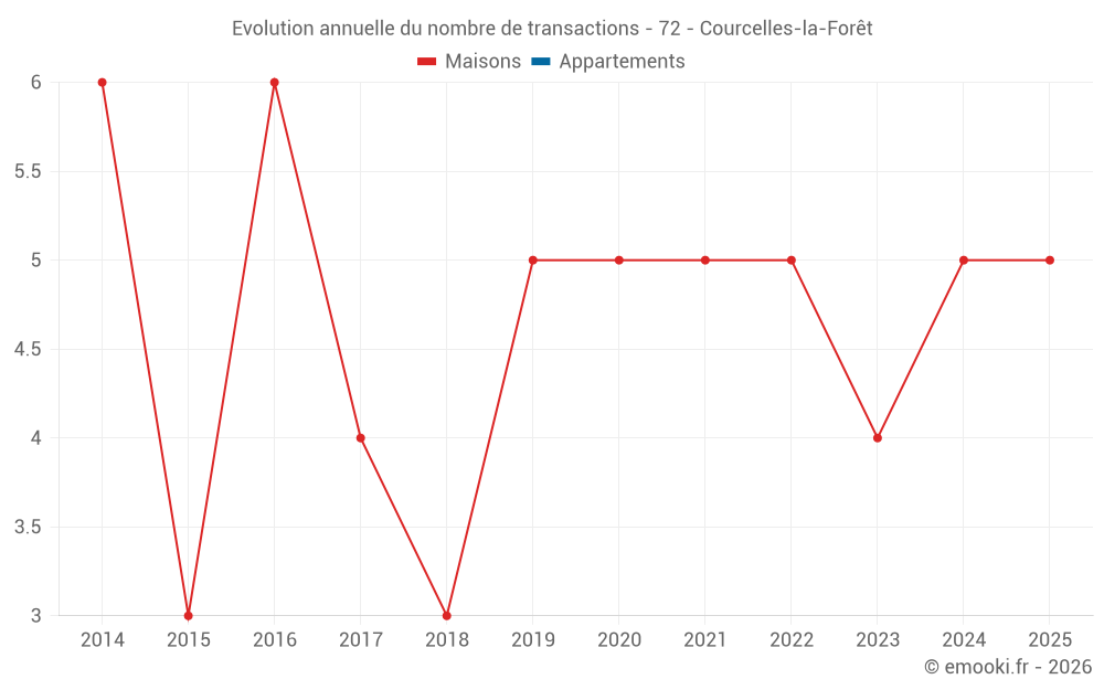 Evolution annuelle du nombre de transactions - 72 - Courcelles-la-Forêt