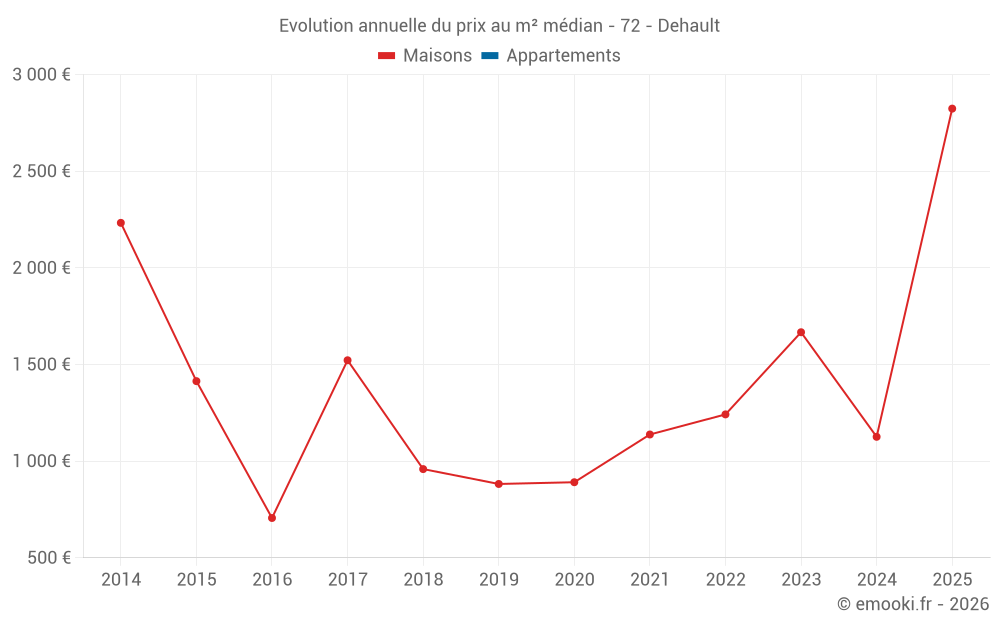Evolution annuelle du prix au m² médian - 72 - Dehault
