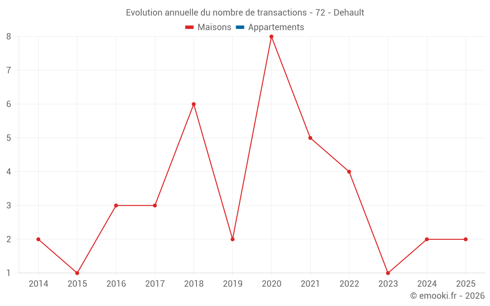 Evolution annuelle du nombre de transactions - 72 - Dehault