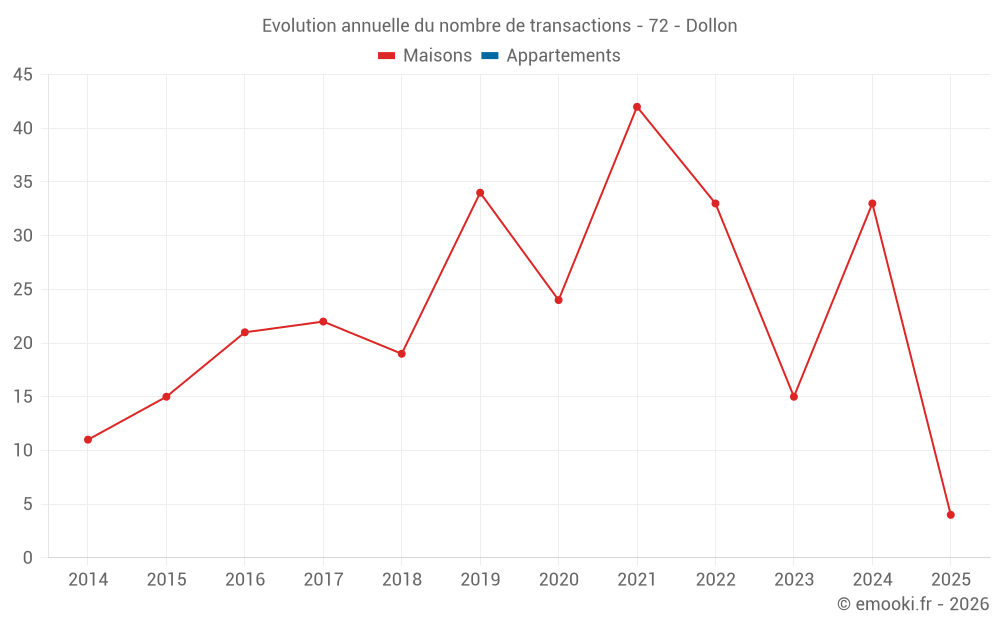 Evolution annuelle du nombre de transactions - 72 - Dollon