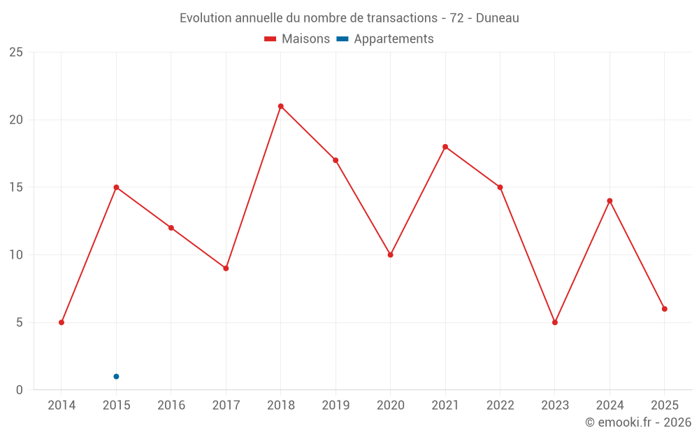 Evolution annuelle du nombre de transactions - 72 - Duneau