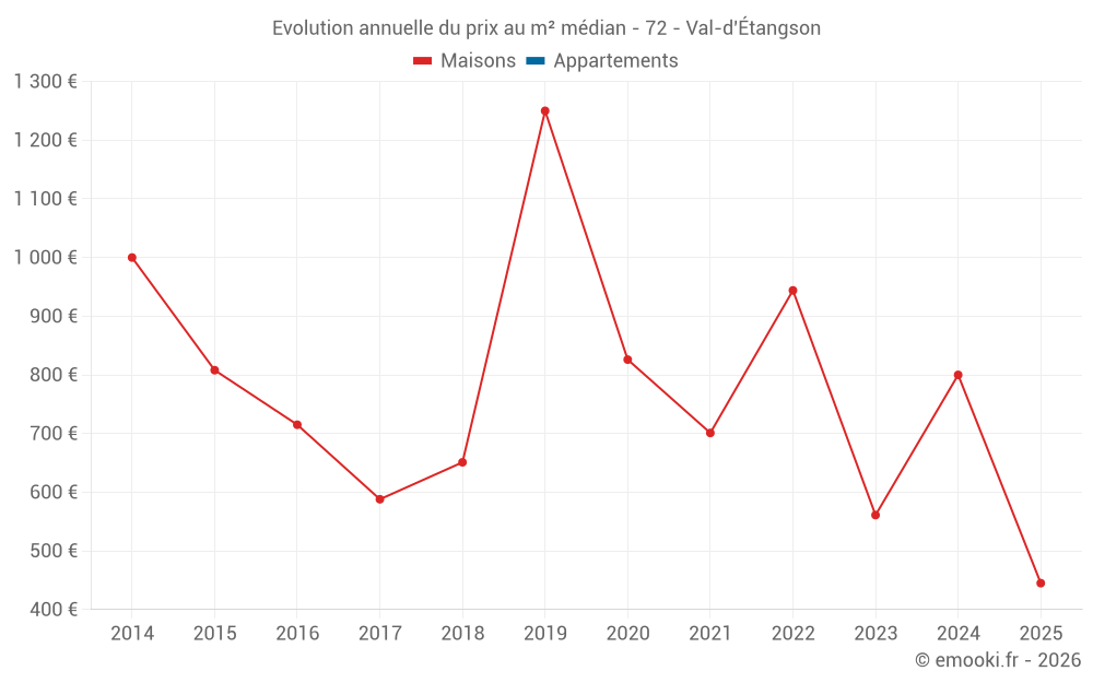 Evolution annuelle du prix au m² médian - 72 - Val-d'Étangson