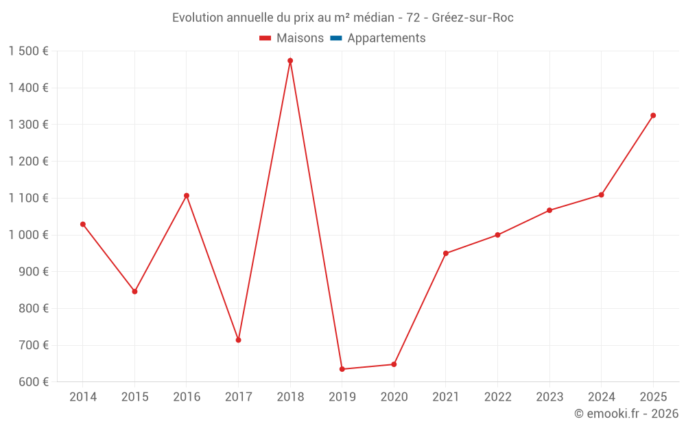 Evolution annuelle du prix au m² médian - 72 - Gréez-sur-Roc