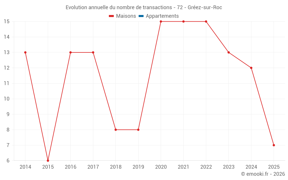 Evolution annuelle du nombre de transactions - 72 - Gréez-sur-Roc