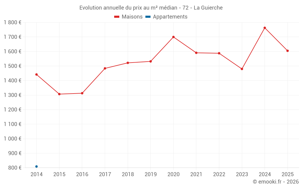 Evolution annuelle du prix au m² médian - 72 - La Guierche