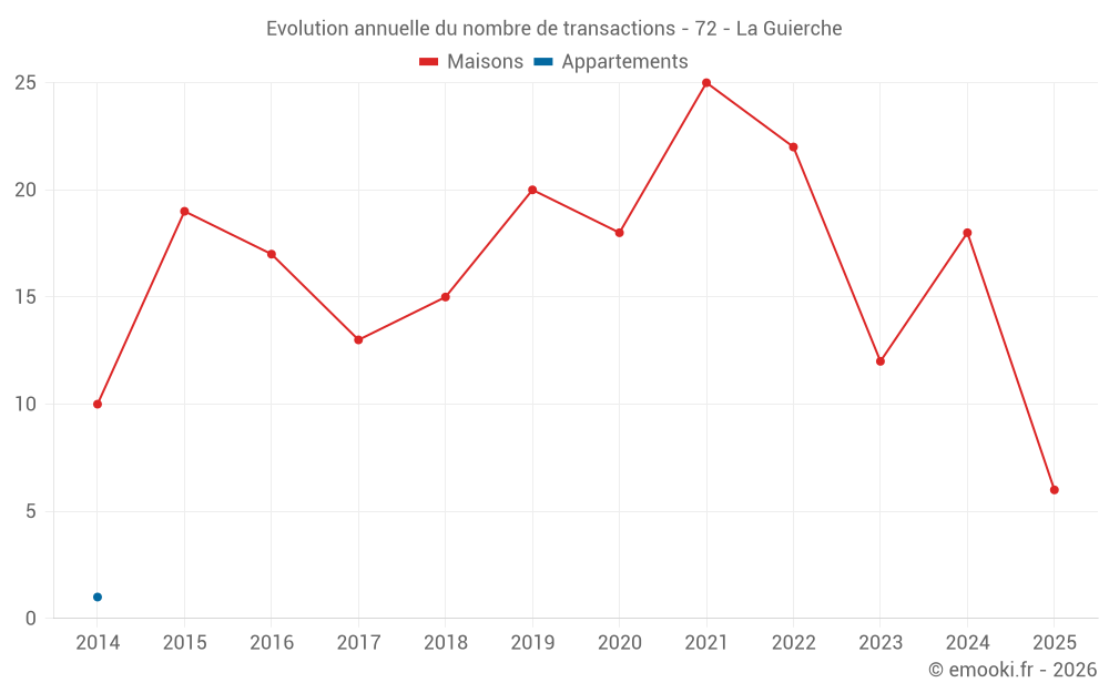 Evolution annuelle du nombre de transactions - 72 - La Guierche